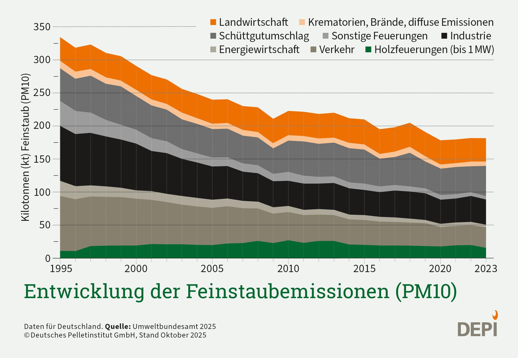 Hier wird die Entwicklung der Feinstaubemissionen für PM10 gegliedert nach verschiedenen Quellen gezeigt in einer Zeitreihe von 1995 bis 2023. Holzfeuerungen sind dabei grün ganz unten und zeigen einen sinkenden Verlauf.