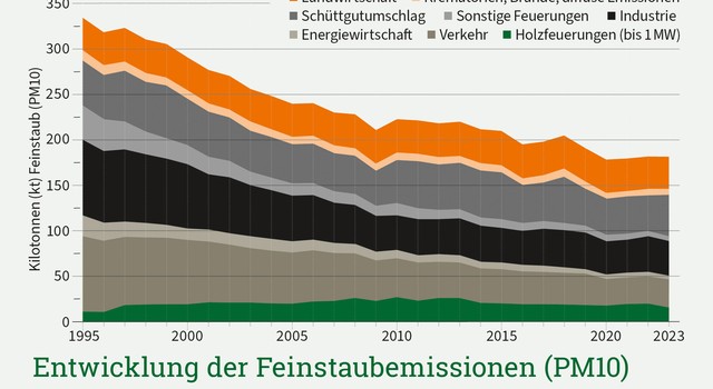 Hier wird die Entwicklung der Feinstaubemissionen für PM10 gegliedert nach verschiedenen Quellen gezeigt in einer Zeitreihe von 1995 bis 2023. Holzfeuerungen sind dabei grün ganz unten und zeigen einen sinkenden Verlauf.