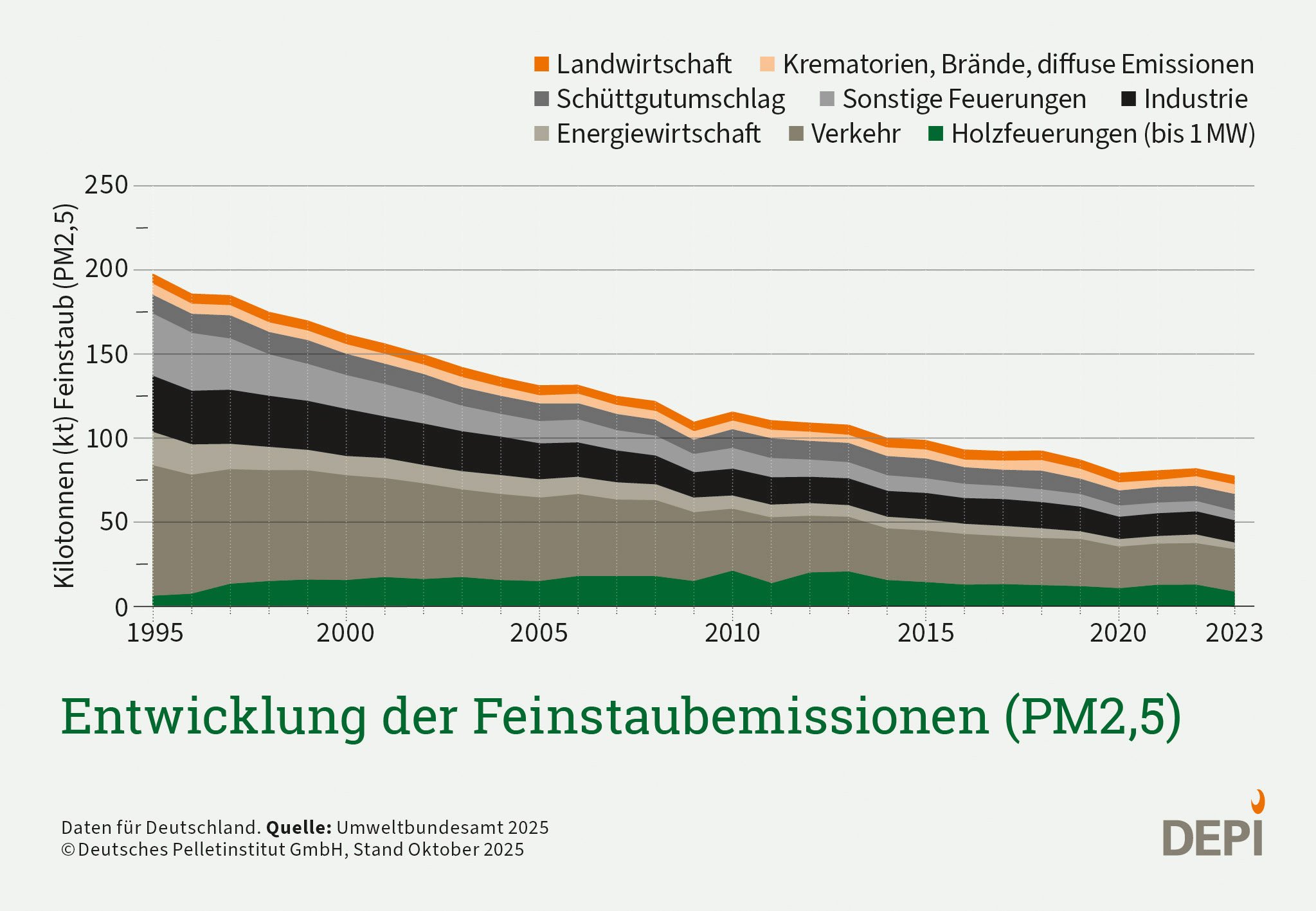 Hier wird die Entwicklung der Feinstaubemissionen für PM2,5 gegliedert nach verschiedenen Quellen gezeigt in einer Zeitreihe von 1995 bis 2023. Holzfeuerungen sind dabei grün ganz unten und zeigen einen sinkenden Verlauf.