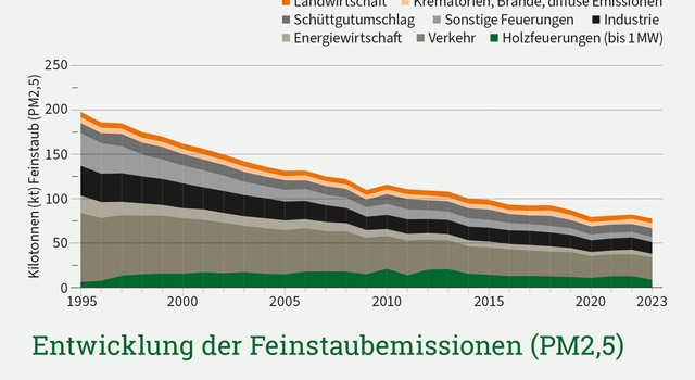 Hier wird die Entwicklung der Feinstaubemissionen für PM2,5 gegliedert nach verschiedenen Quellen gezeigt in einer Zeitreihe von 1995 bis 2023. Holzfeuerungen sind dabei grün ganz unten und zeigen einen sinkenden Verlauf.
