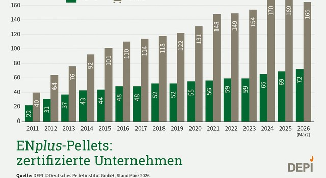 ENplus-Pellets: zertifizierte Unternehmen