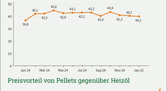 Preisvorteil Pellets gegenüber Heizöl -Januar 2025