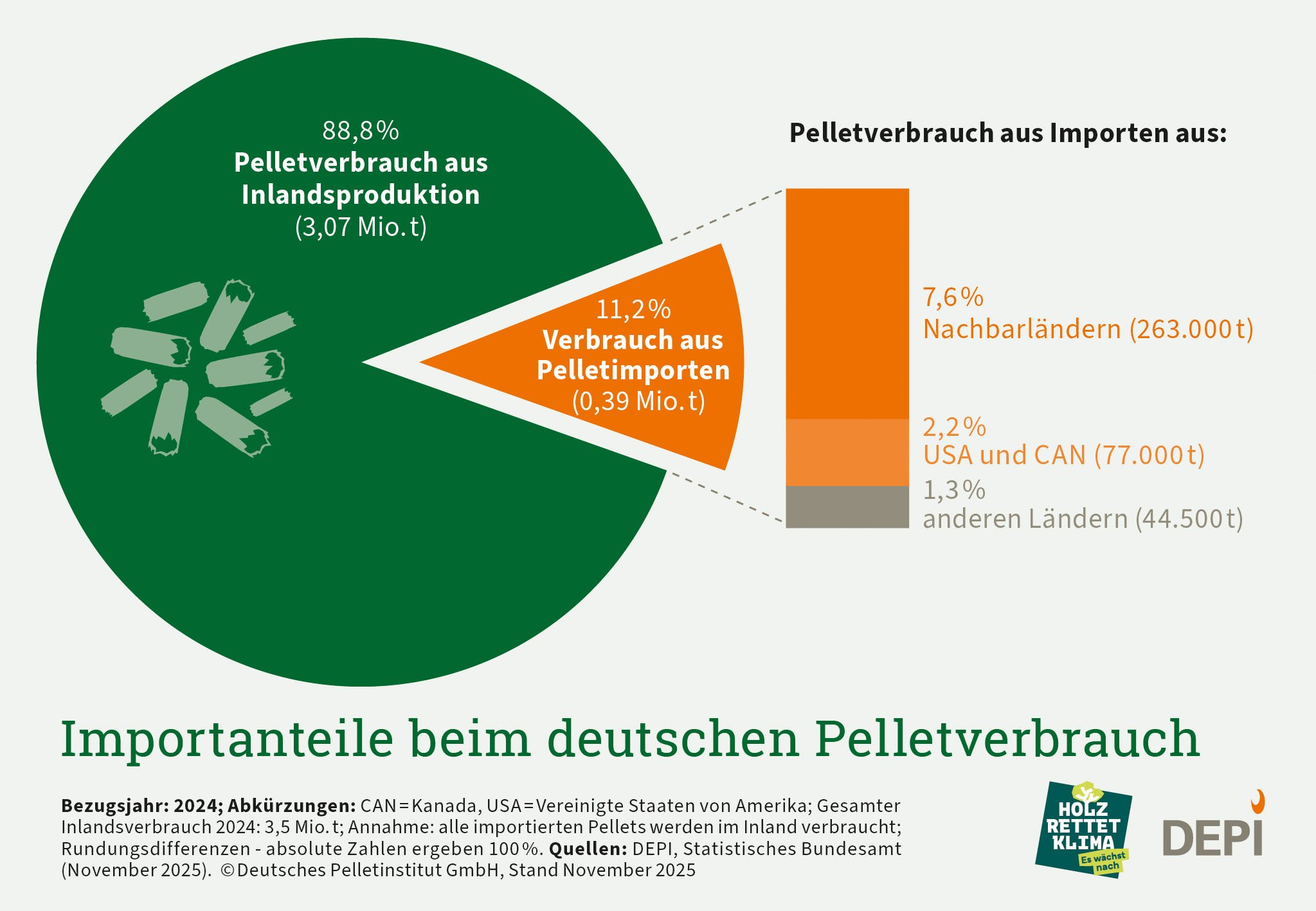 Importanteile beim deutschen Pelletverbrauch