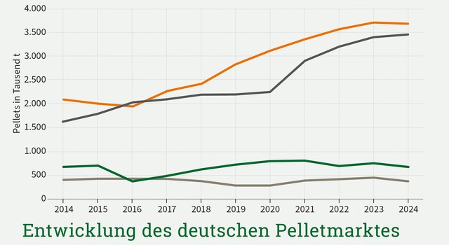 https://media.depi.de/filer_public_thumbnails/filer_public/6c/e8/6ce8c561-cbb9-4ac3-b14a-32eb2295d927/depi_entwicklungdesdeutschenpelletmarktes_2014-2024_nov25.jpg__640x350_q90_crop-smart_subject_location-945%2C657_subsampling-2.jpg