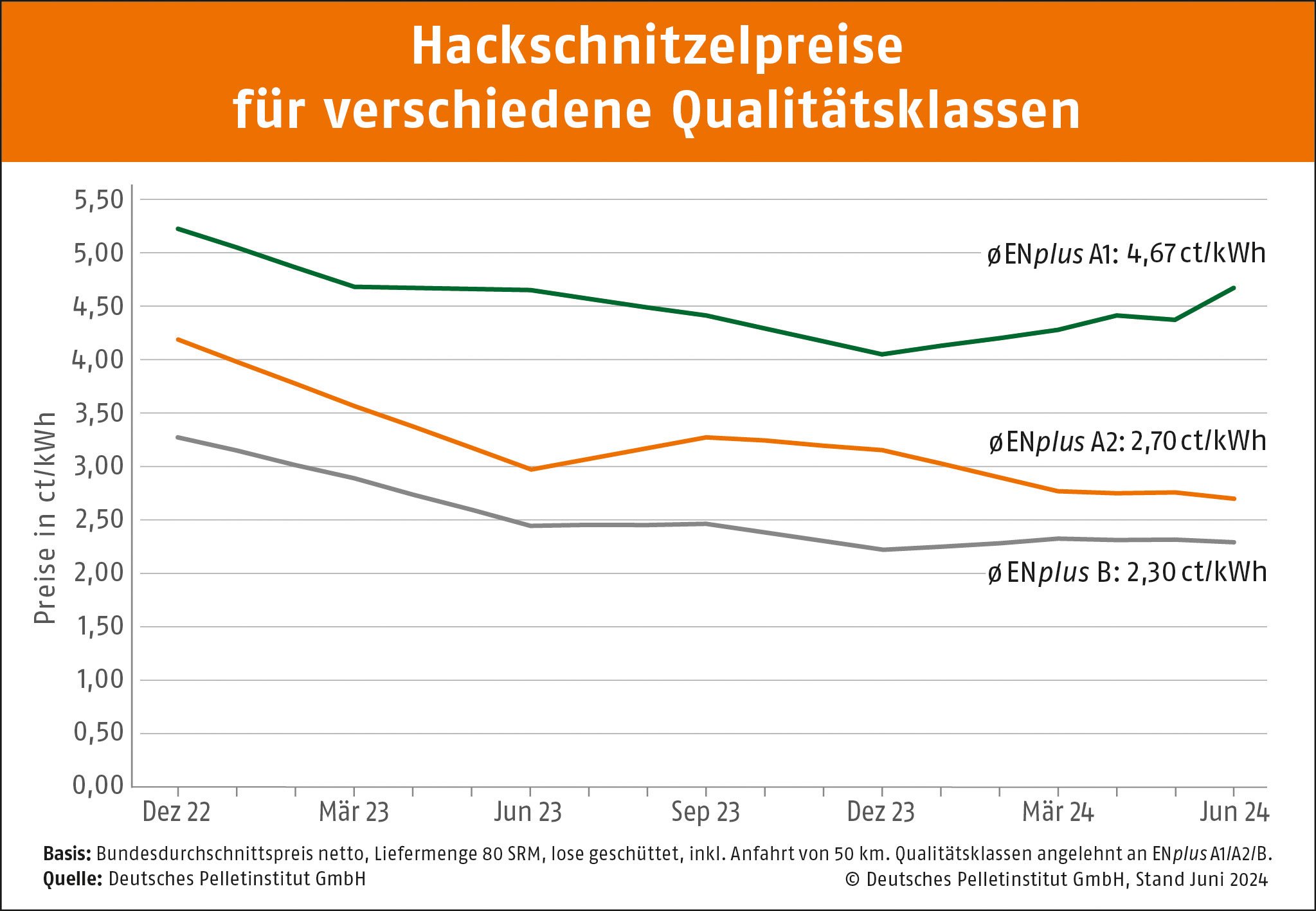 Kurvendiagramm, dass die Preise von Hackschnitzel der Qualitätsklasse A1, A2 und B vergleicht. X-Achse von 0-16 ct/kWh und y Achse zeigt die Monate