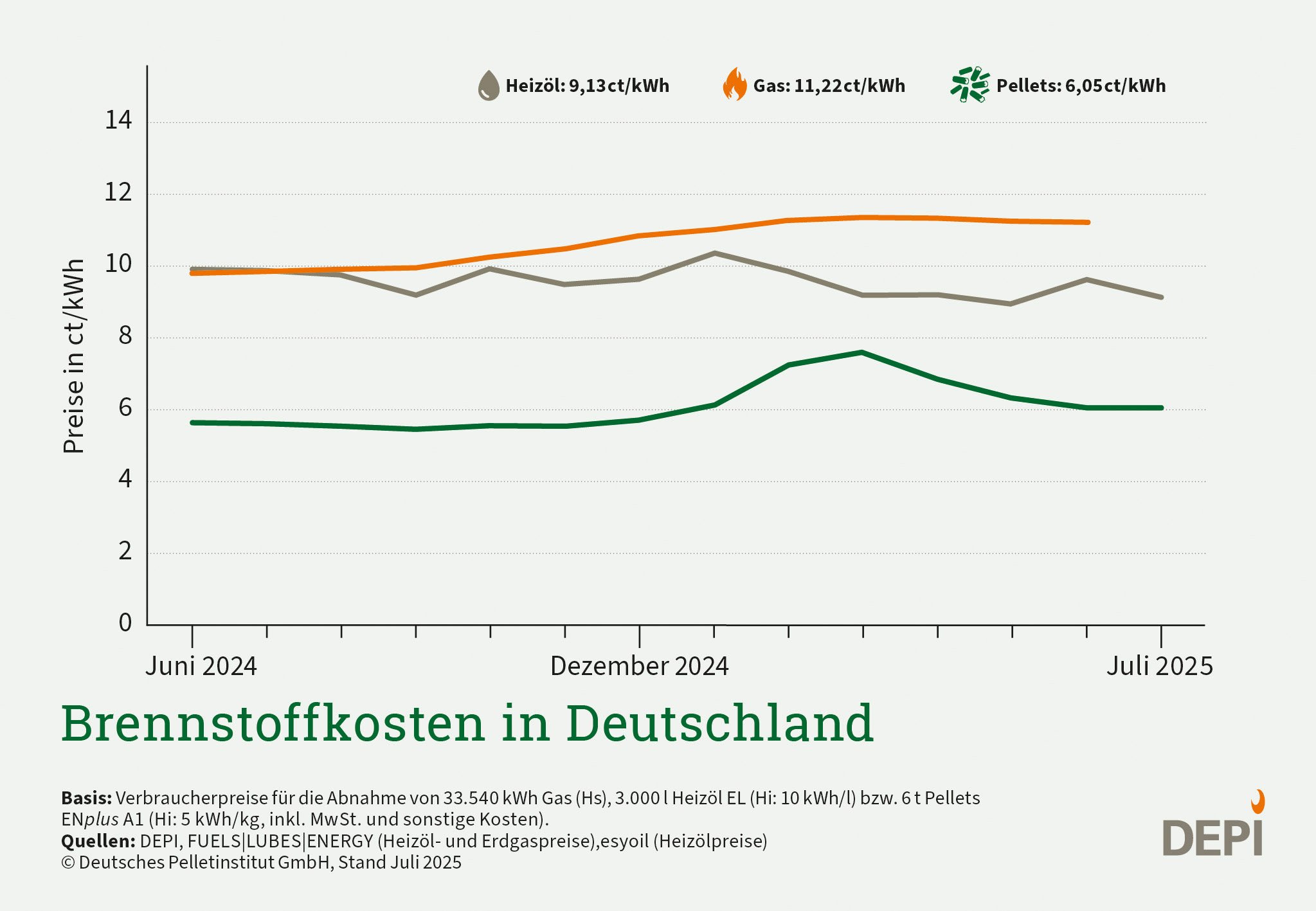 Grafik mit der Preisentwicklung von Holzpellets im Vergleich zu Gas und Öl für Juli
