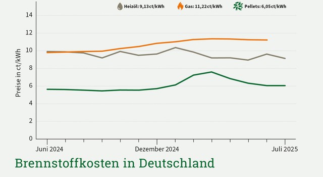 Grafik mit der Preisentwicklung von Holzpellets im Vergleich zu Gas und Öl für Juli