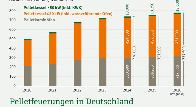 Pelletfeuerungen in Deutschland 2020-2026