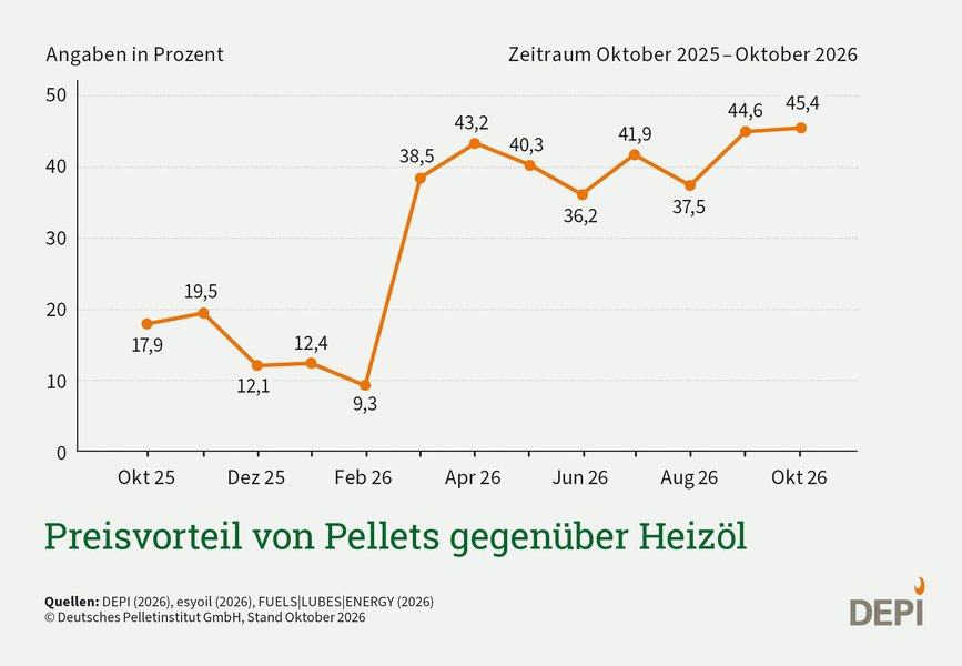 Preisvorteil von Pellets gegenüber Heizöl Oktober 2026