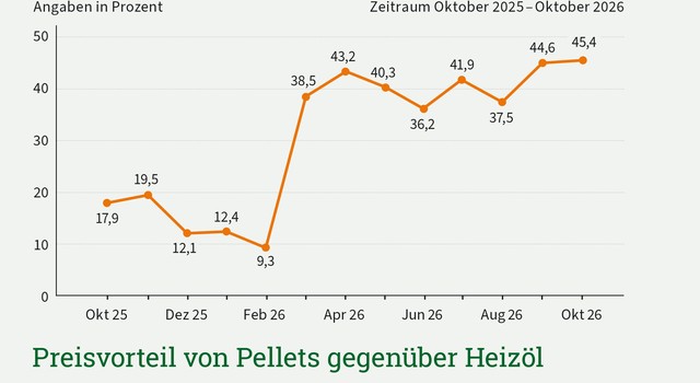 Preisvorteil von Pellets gegenüber Heizöl Oktober 2026