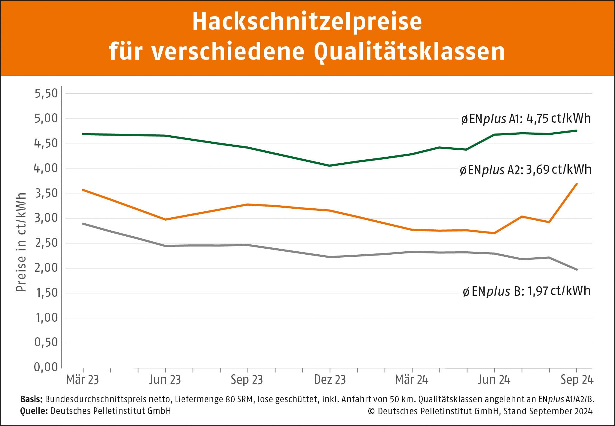 Kurvendiagramm, dass die Preise von Hackschnitzel der Qualitätsklasse A1, A2 und B vergleicht. X-Achse von 0-16 ct/kWh und y Achse zeigt die Monate