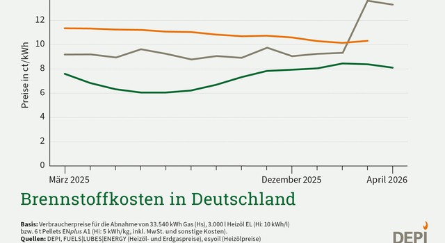 Pelletpreis im April weiter rückläufig