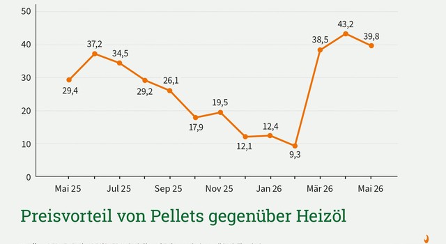 Preisvorteil von Pellets gegenüber Heizöl Mai 2026