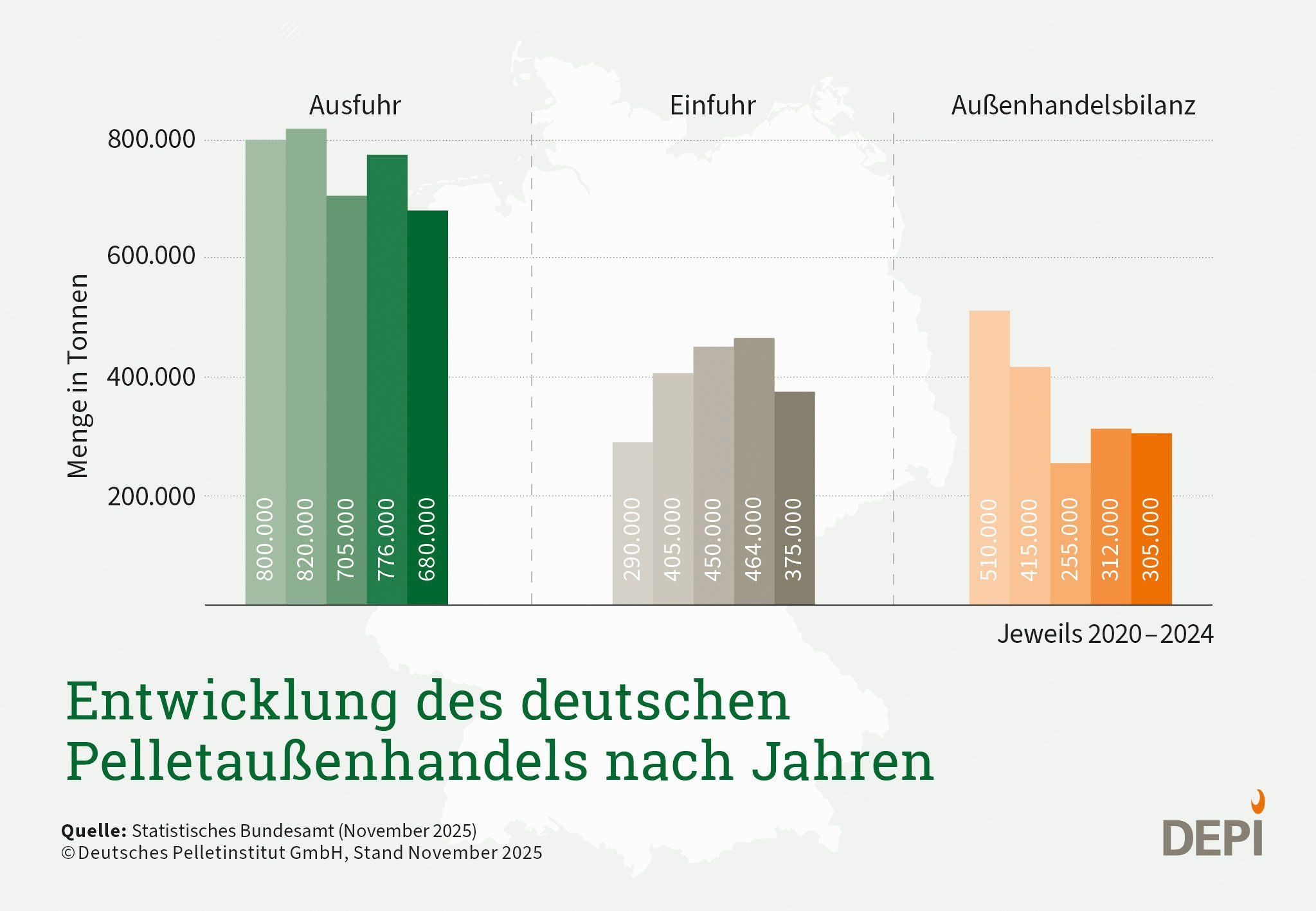 Entwicklung Ein- und Ausfuhr Bilanz