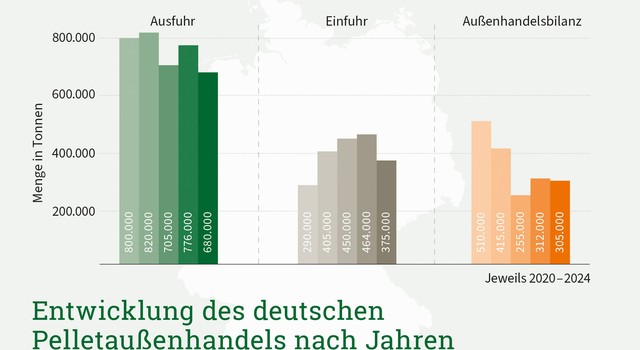 Entwicklung Ein- und Ausfuhr Bilanz