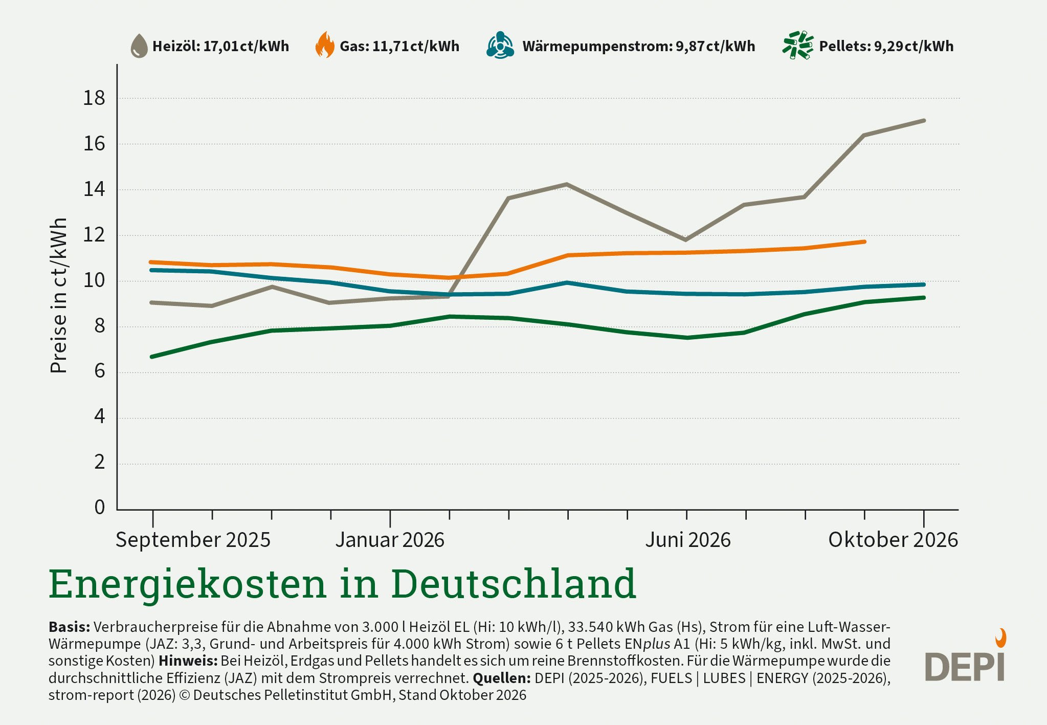 Zu sehen sind die Energiekosten von Heizöl, Erdgas, Wärmepumpenstrom und Pellets in Cent pro Kilowattstunde.
