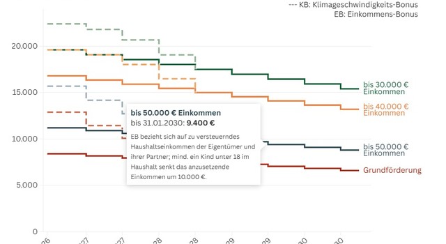 Interaktive Grafik: Förderhöchstsummen für Holzheizungsanlagen