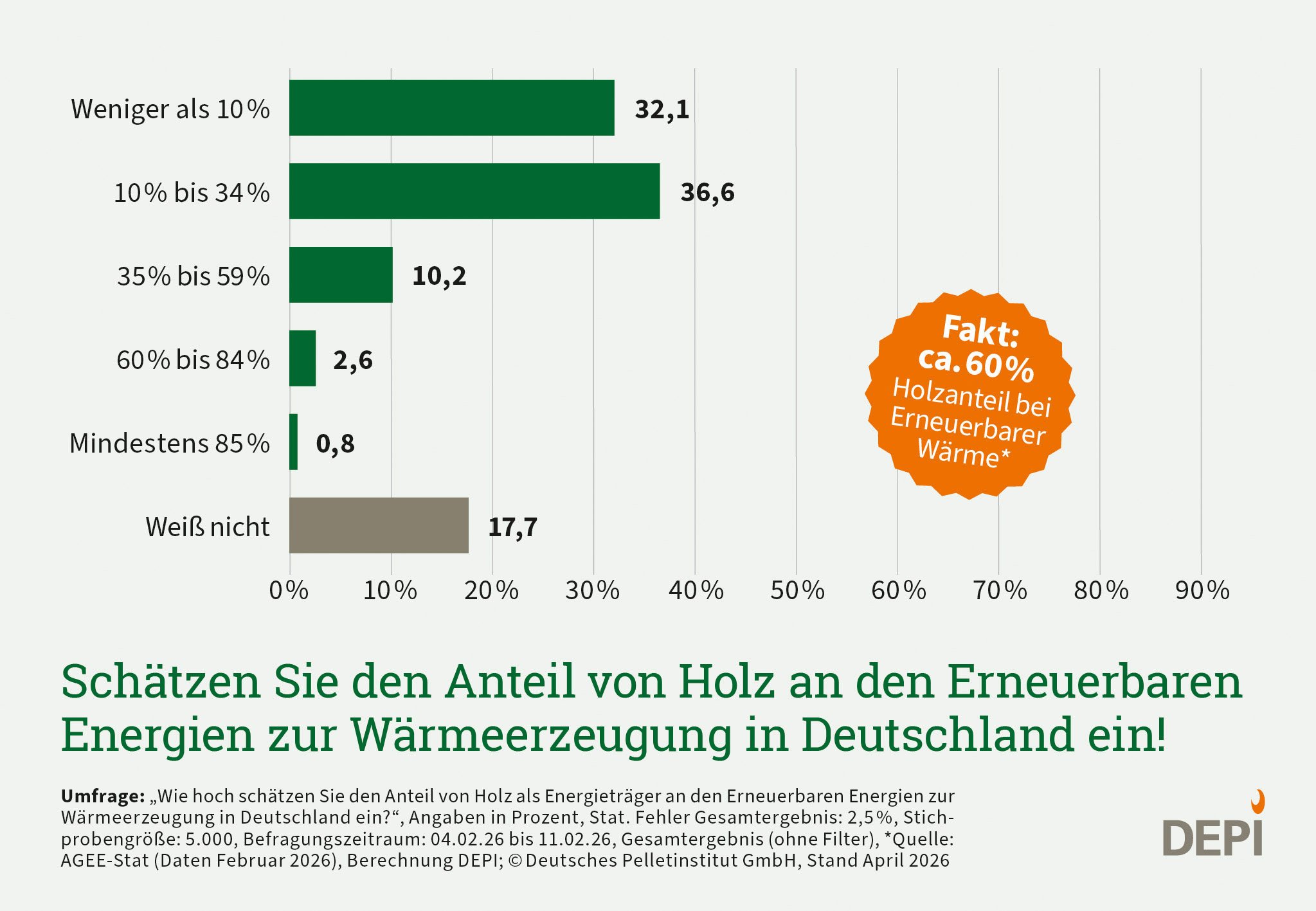 Grafik zu der Frage wie hoch der Anteil von Holt an Erneuerbaren Energien geschätzt wird. Antworten der Gesamtbevölkerung. Ergebnisse aus einer Umfrage Februar 2026.