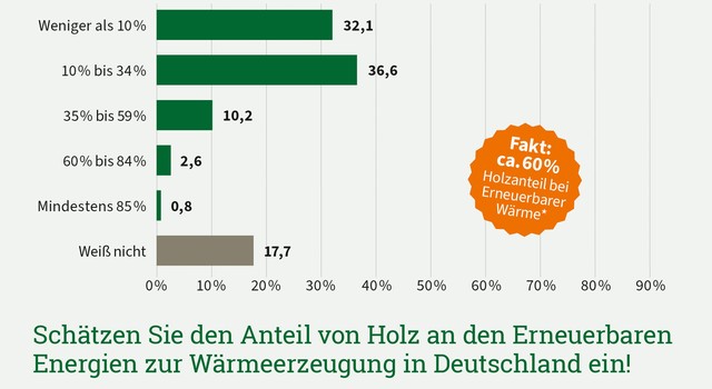 Grafik zu der Frage wie hoch der Anteil von Holt an Erneuerbaren Energien geschätzt wird. Antworten der Gesamtbevölkerung. Ergebnisse aus einer Umfrage Februar 2026.