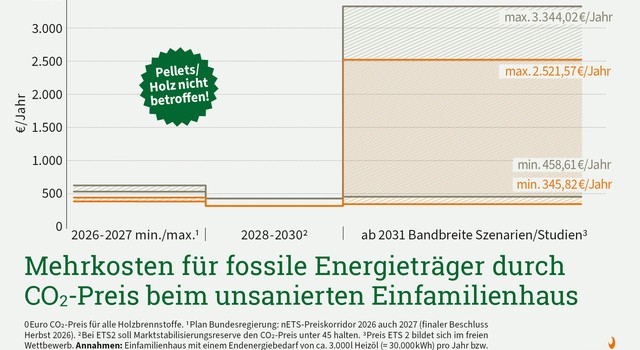 Mehrkosten durch CO2-Preis im unsanierten Einfamilienhaus