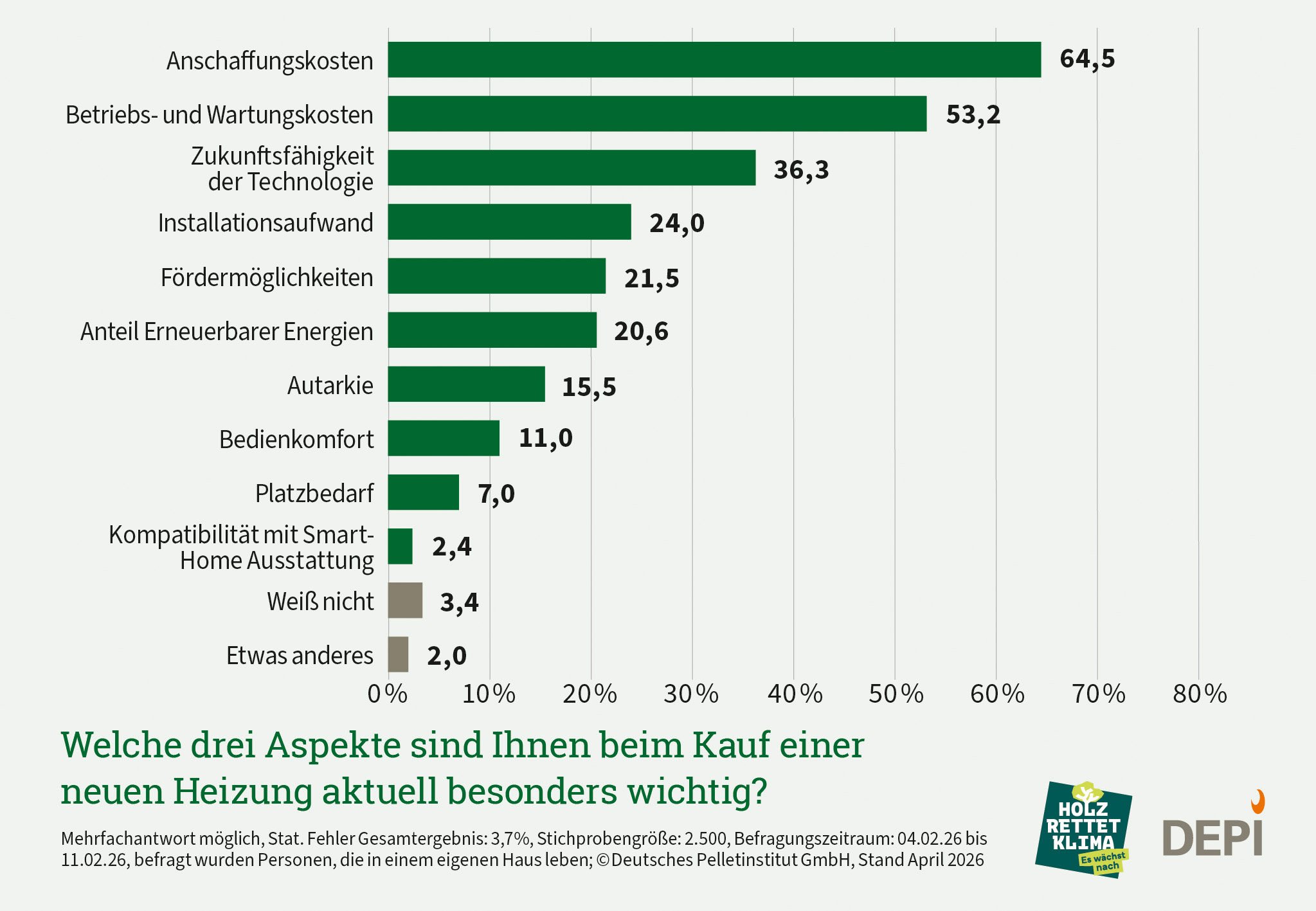 Grafik zu der Frage welche drei Aspekte Verbrauchern beim Kauf einer neuen Heizung aktuell besonders wichtig sind. Antworten nur von Hauseigentümern. Ergebnisse aus einer Umfrage Februar 2026.