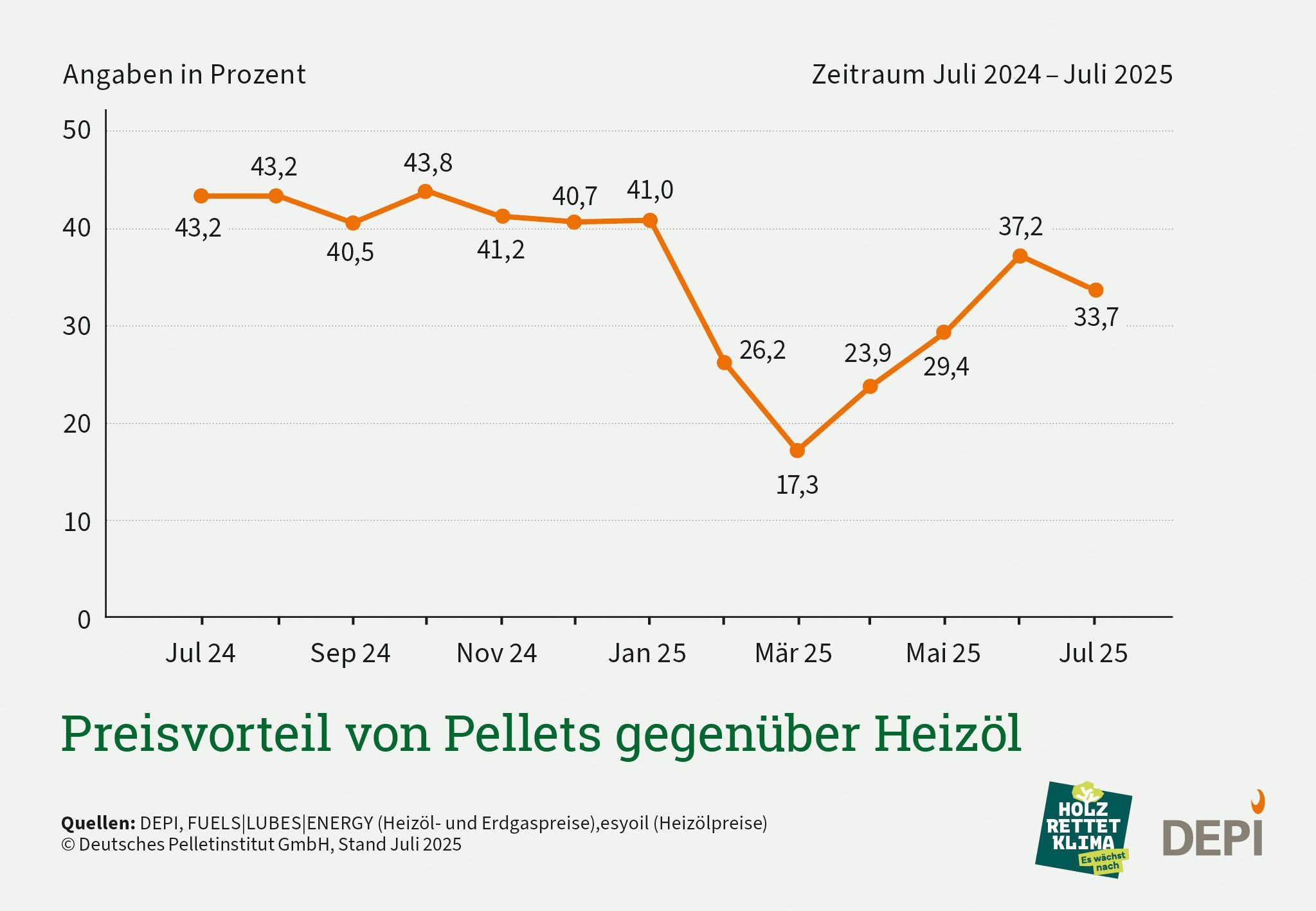 Grafik zum Preisvorteil von Pellets zu Öl und Gas von Juni 2024 bis Juli 2025