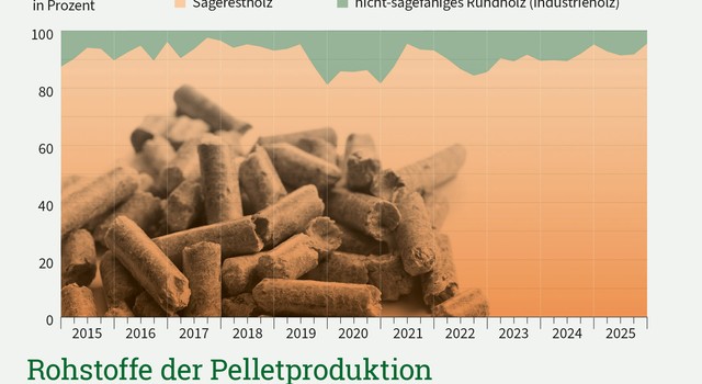 Anteil von Sägerestholz in der Pelletproduktion