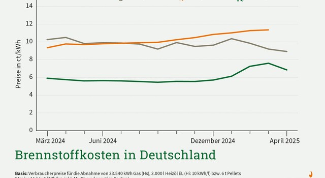 Pelletpreis sinkt im April deutlich