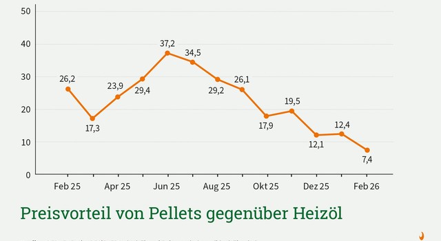 Preisvorteil von Pellets gegenüber Heizöl Februar 2026