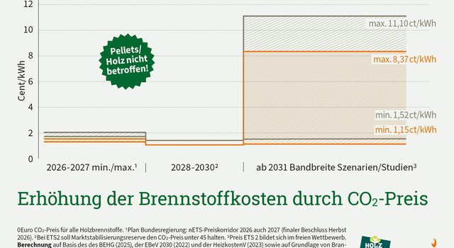 Erhöhung der Brennstoffkosten durch den CO2-Preis