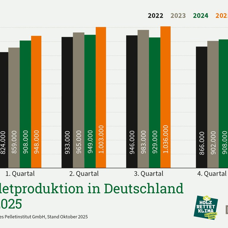 Pelletproduktion im 3. Quartal weiter auf sehr hohem Niveau