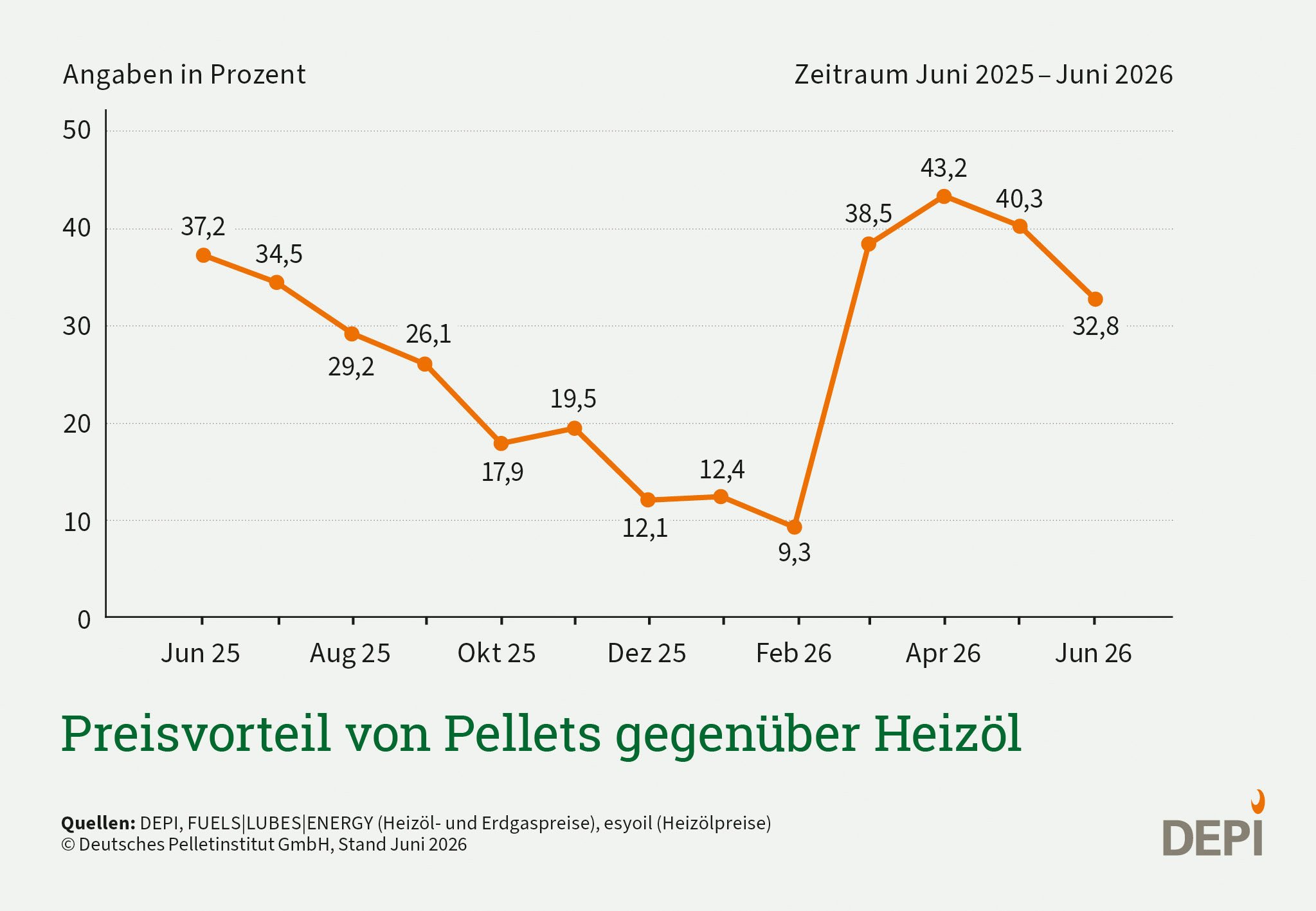 Grafik zum Preisvorteil von Pellets gegenüber Heizöl, Juni 2026
