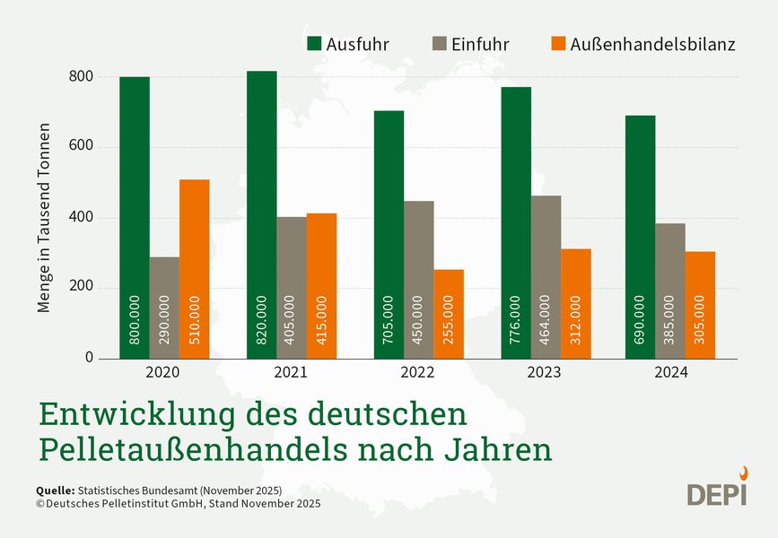 Entwicklung des deutschen Pelletaußenhandels nach Jahren