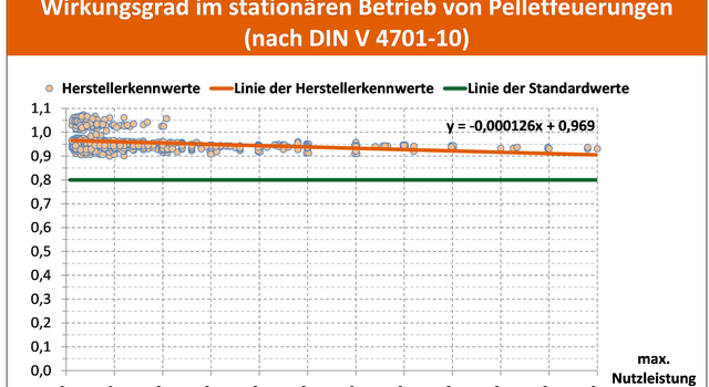 https://media.depi.de/filer_public_thumbnails/filer_public/8e/9d/8e9d3ed3-f221-4a7c-801b-a3349799a7a7/tmpwirkungsgrad-im-stationaren-betrieb-von-pelletfeuerungen-nach-din-v-4701-10.jpg__640x350_crop-smart_subsampling-2.png