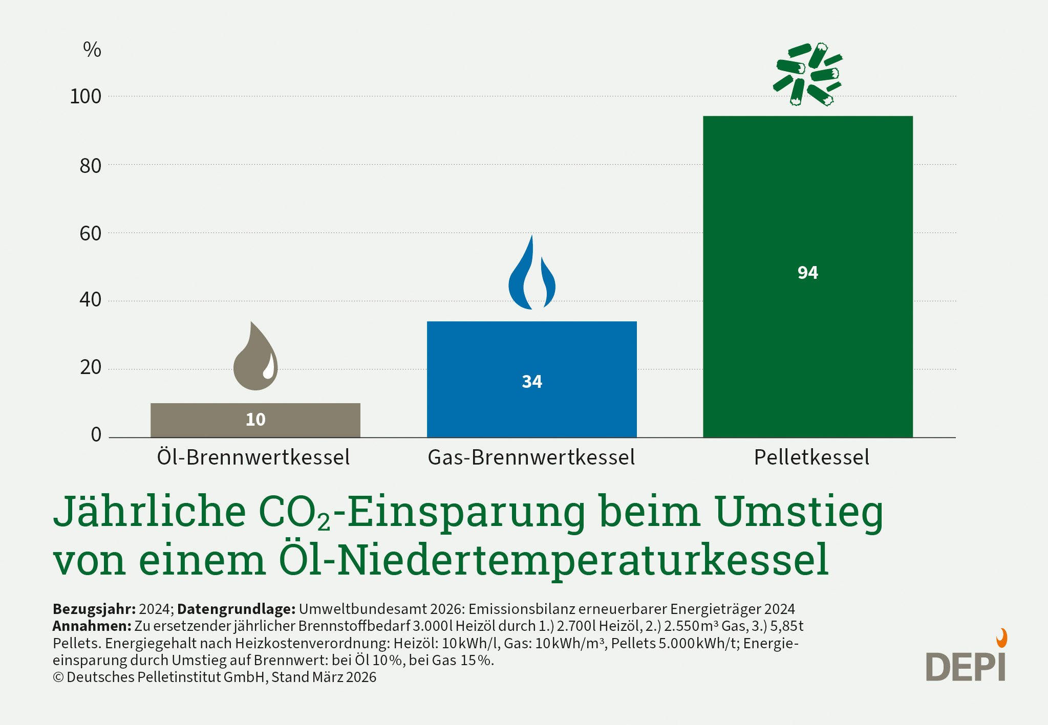 Hier ist eine Grafik, die die CO2-Einsparungen von Kesseln gegenüber einem Öl-Niedertemperaturkessel darstellen. Grauer Balken von Öl-Brennwertkessel, blau Gas-Brennwertkessel und grün von einem Pelletkessel. Die Einsparung bei Pellets ist am größten.