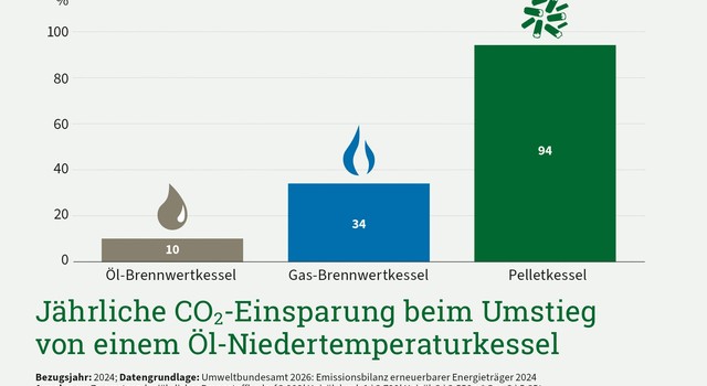 Hier ist eine Grafik, die die CO2-Einsparungen von Kesseln gegenüber einem Öl-Niedertemperaturkessel darstellen. Grauer Balken von Öl-Brennwertkessel, blau Gas-Brennwertkessel und grün von einem Pelletkessel. Die Einsparung bei Pellets ist am größten.