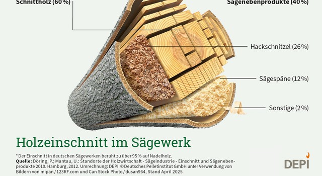 Holz leistet einen wichtigen Beitrag zur Wärmewende