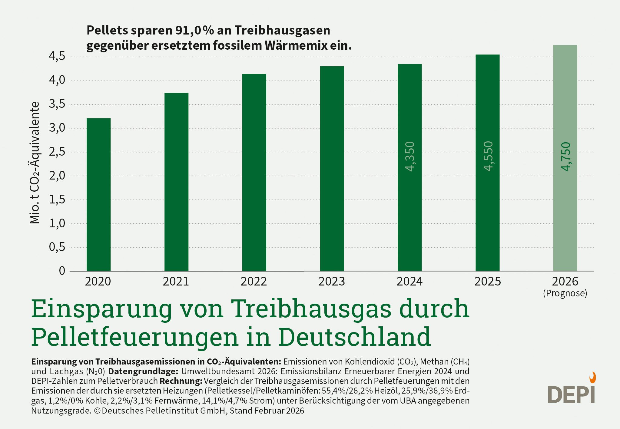Balkengrafik zu EInsparungen von Treibhausgasen durch Pelletfeuerungen