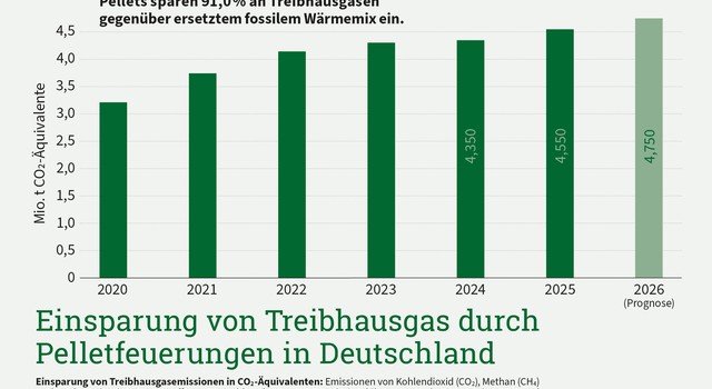 Balkengrafik zu EInsparungen von Treibhausgasen durch Pelletfeuerungen