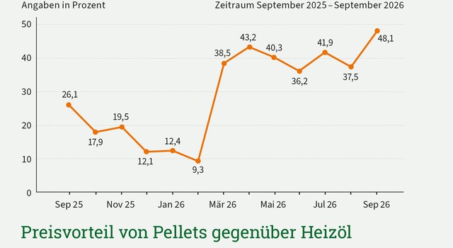 Preisvorteil von Pellets gegenüber Heizöl September 2026
