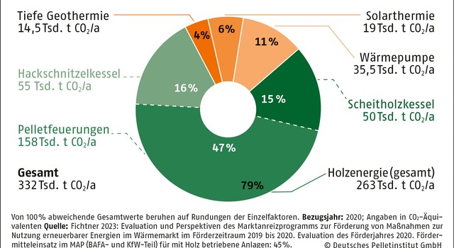 https://media.depi.de/filer_public_thumbnails/filer_public/92/8d/928dd923-3117-4403-81ca-9d9d29912061/tmpvermiedene-co2-emissionen-durch-im-map-geforderte-anlagen.jpg__640x350_q90_crop-smart_subsampling-2.jpg