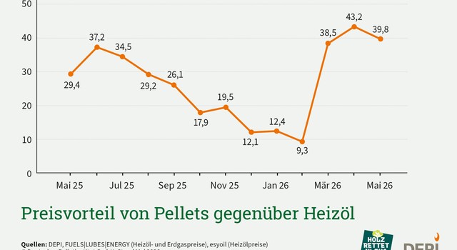 https://media.depi.de/filer_public_thumbnails/filer_public/92/d3/92d324c6-6afd-49f1-a891-ec9a22f80e19/depi_preisvorteil_pellets_gegenueber_heizoel_mai_2026.jpg__640x350_q90_crop-smart_subsampling-2.jpg