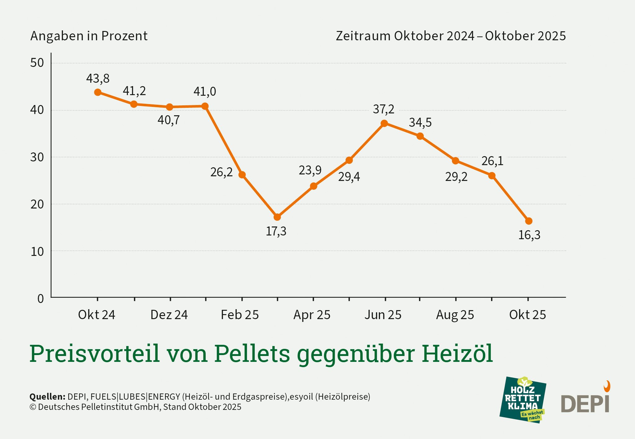 Zu sehen ist der Preisvorteil für Pellets gegenüber dem Heizöl in orange über einen Zeitraum von Oktober 2024 bis Oktober 2025. Oktober 2025 betrug er 16,3 %.