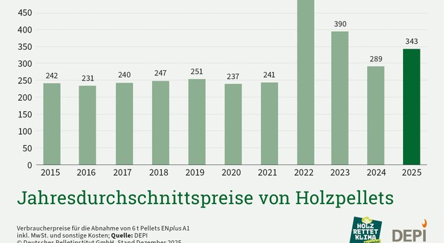 https://media.depi.de/filer_public_thumbnails/filer_public/95/8b/958bb64a-4750-466b-a450-cb54787f95de/depi_jahresdurchschnittpreise_pellet_dez_2025.jpg__640x350_q90_crop-smart_subsampling-2.jpg