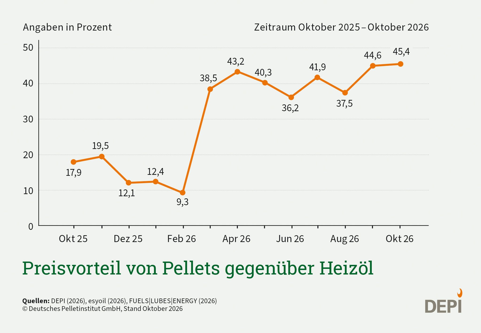 Die Grafik zeigt den Preisvergleich von Pellets gegenüber Heizöl im Zeitraum von 13 Monaten