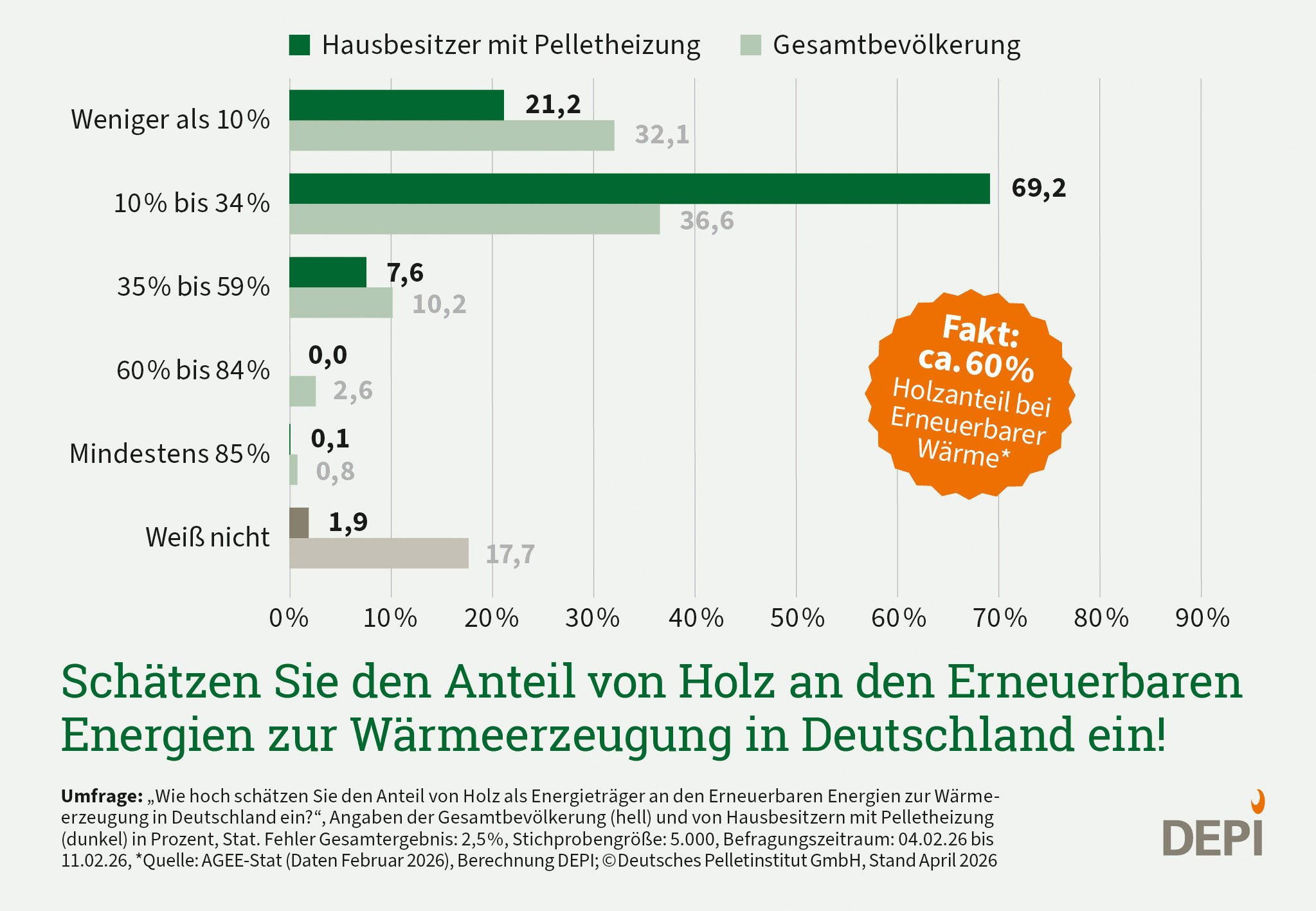 Grafik zu der Frage wie hoch der Anteil von Holt an Erneuerbaren Energien geschätzt wird. Antworten vergleichen Hauseigentümer mit Gesamtbevölkerung. Ergebnisse aus einer Umfrage Februar 2026.