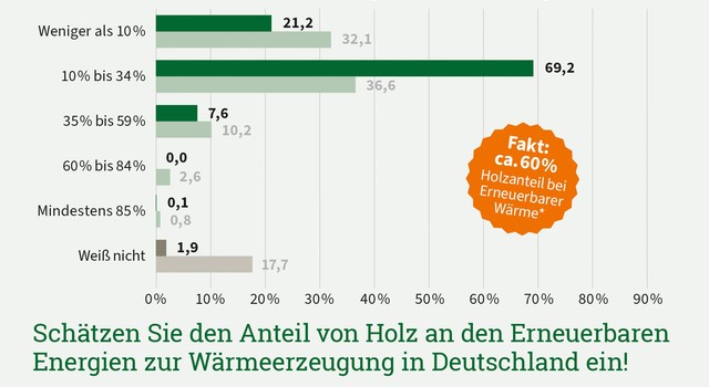 Grafik zu der Frage wie hoch der Anteil von Holt an Erneuerbaren Energien geschätzt wird. Antworten vergleichen Hauseigentümer mit Gesamtbevölkerung. Ergebnisse aus einer Umfrage Februar 2026.