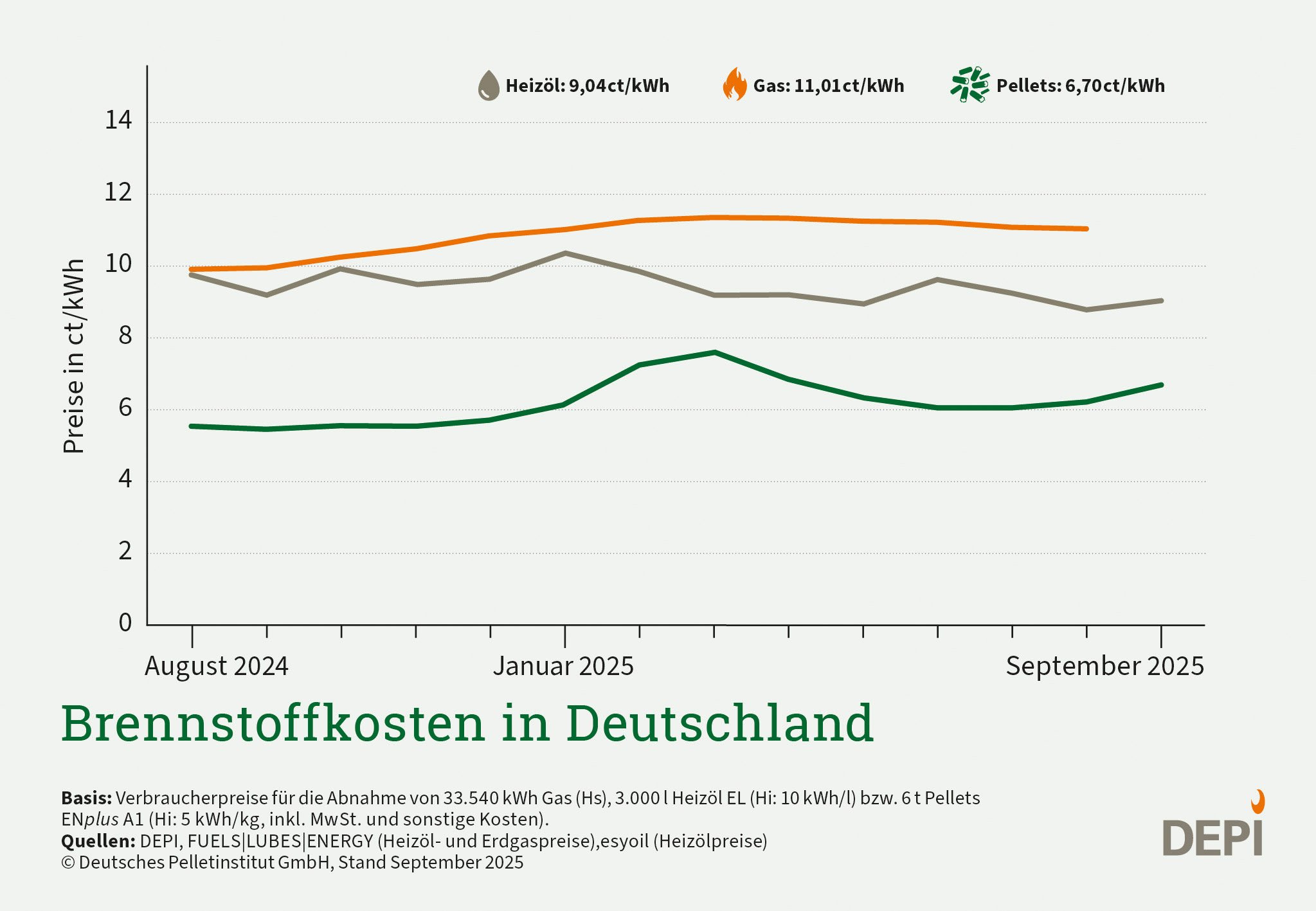 Zu sehen sind die Preise für Erdgas in orange, Heizöl in grau und Pellets in grün für September 2025. Gas kostete demnach 11,01 Cent pro Kilowattstunde, Heizöl 9,04 und Pellets 6,70.