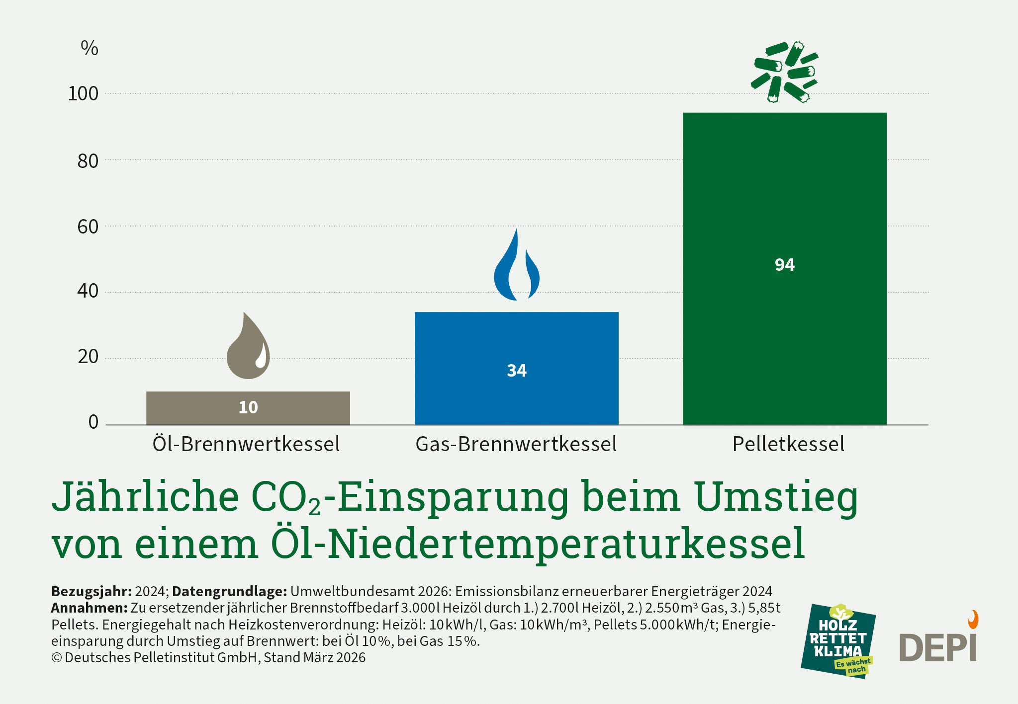 Hier ist eine Grafik, die die CO2-Einsparungen von Kesseln gegenüber einem Öl-Niedertemperaturkessel darstellen. Grauer Balken von Öl-Brennwertkessel, blau Gas-Brennwertkessel und grün von einem Pelletkessel. Die Einsparung bei Pellets ist am größten.