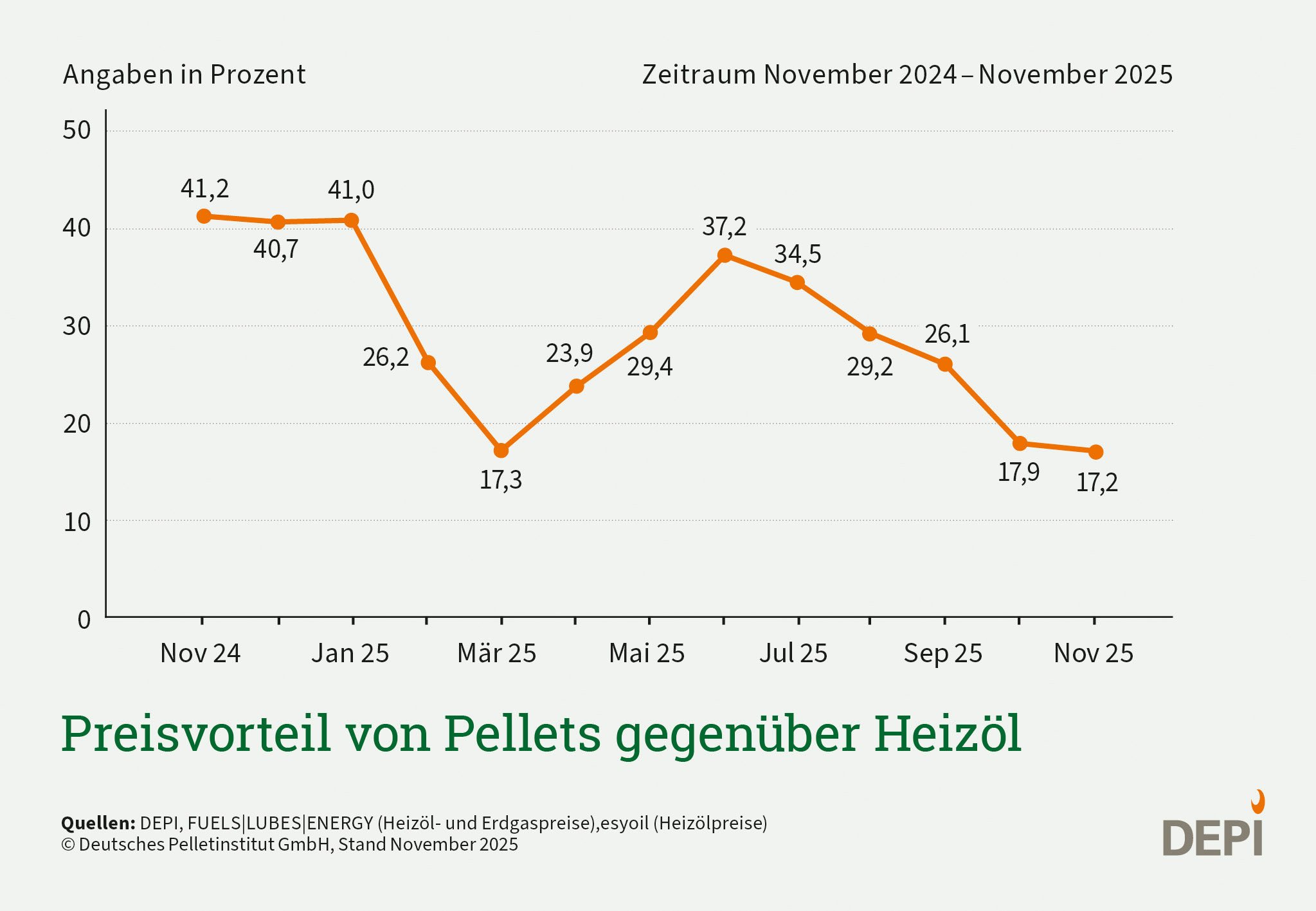 Die Grafik zeigt den Preisvergleich von Pellets gegenüber Heizöl im Zeitraum von 13 Monaten